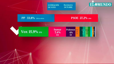 Vox arrebataría cerca de un millón de votos al PP, según la encuesta de Sigma Dos