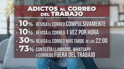 ¿Hiperconexión al trabajo? El 73% afirma que contesta llamadas y mensajes fuera de la jornada