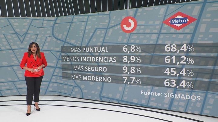 Encuesta sobre transporte público en Madrid