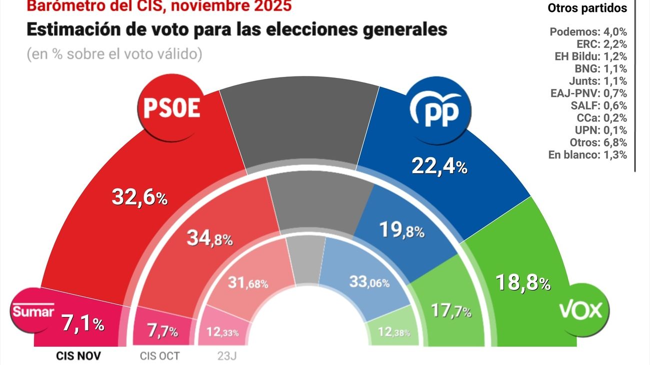 El CIS vuelve a situar al PSOE en cabeza pero reduce a 10,2 su ventaja sobre el PP