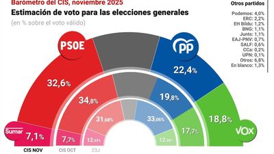 El CIS vuelve a situar al PSOE en cabeza pero reduce a 10,2 su ventaja sobre el PP