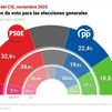 El CIS vuelve a situar al PSOE en cabeza pero reduce a 10,2 su ventaja sobre el PP
