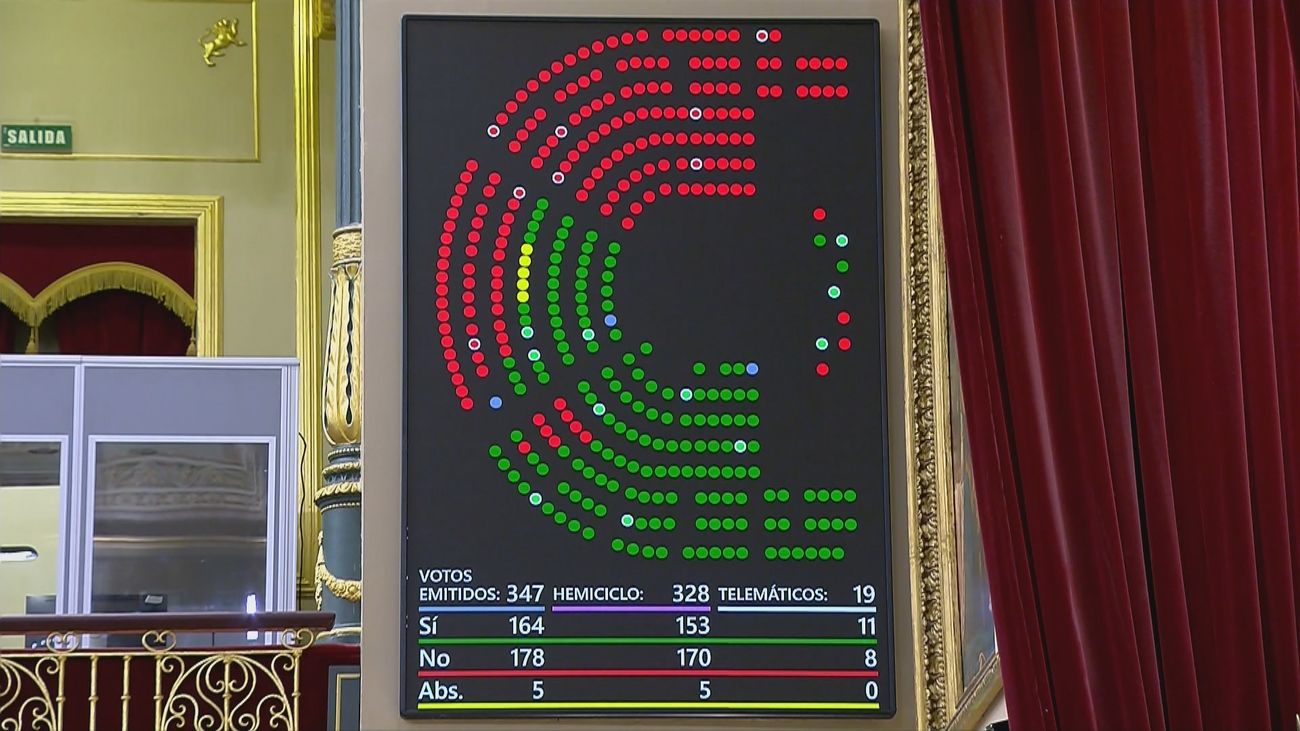 El Congreso tumba la senda de déficit del Gobierno con una mayoría absoluta en contra