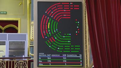 El Congreso tumba la senda de déficit del Gobierno con una mayoría absoluta en contra