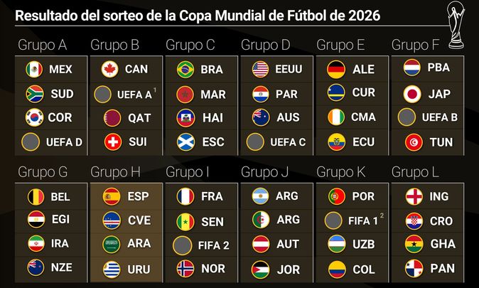 Sorteo del Mundial / EUROPA PRESS