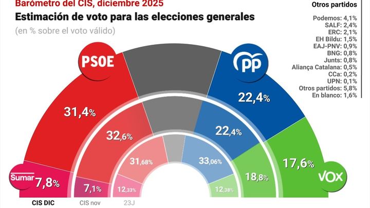 El último CIS del año sitúa al PSOE como el partido más votado con 9 puntos más que el PP