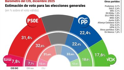 El último CIS del año sitúa al PSOE como el partido más votado con 9 puntos más que el PP
