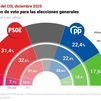 El último CIS del año sitúa al PSOE como el partido más votado con 9 puntos más que el PP