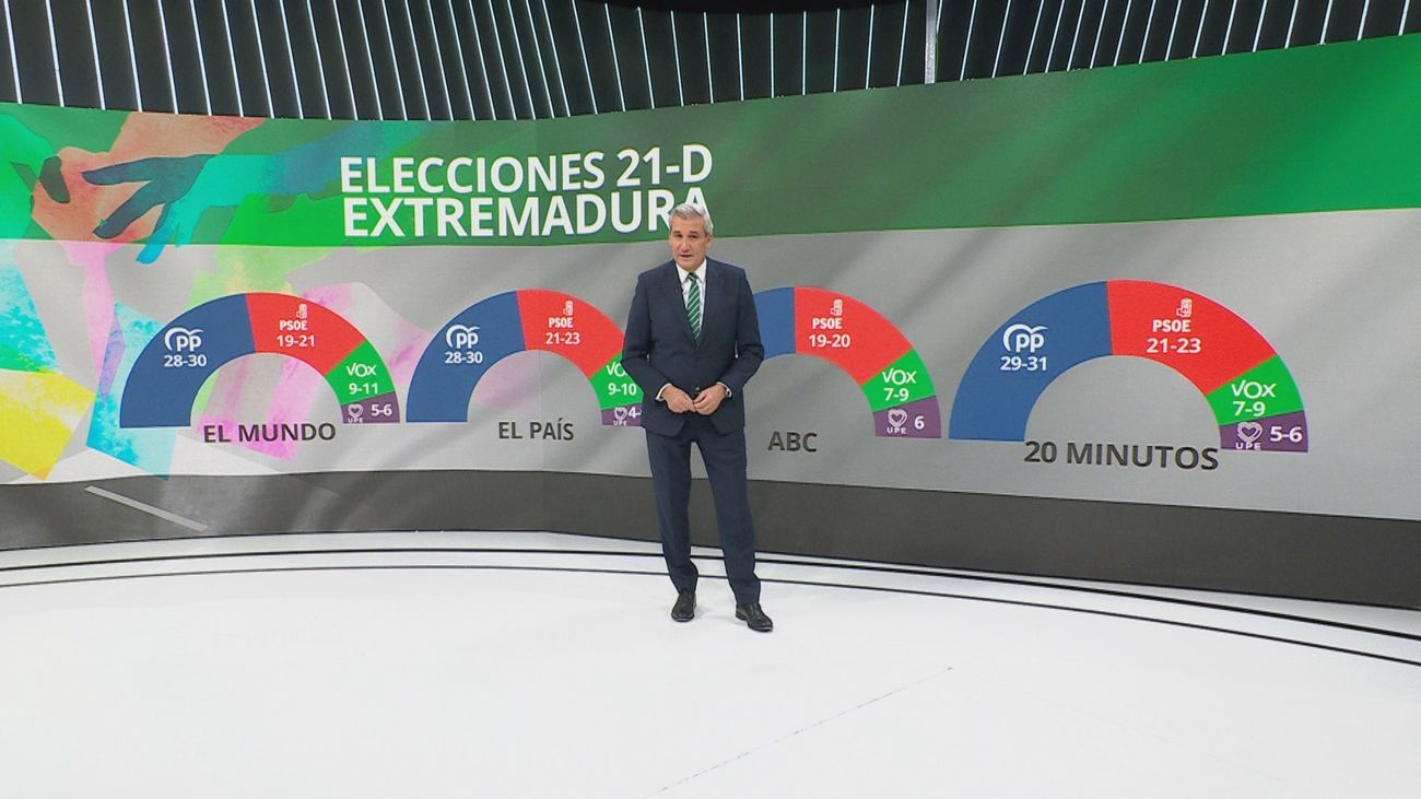 Los sondeos dan la victoria a Guardiola en Extremadura pero seguirá necesitando a Vox para gobernar