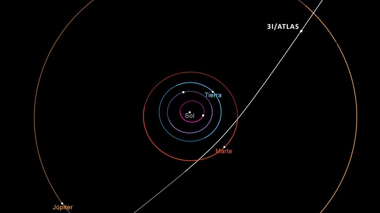 Diagrama de la trayectoria del cometa interestelar 3I/ATLAS en el Sistema Solar