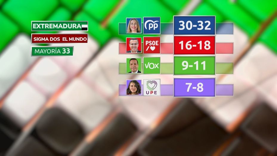El PP gana las elecciones y acaricia la mayoría absoluta en Extremadura, según Sigma Dos