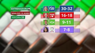 El PP gana las elecciones y acaricia la mayoría absoluta en Extremadura, según Sigma Dos