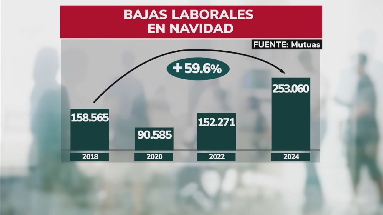 Las bajas laborales en Navidad se disparan: un 60 % más que en los últimos seis años