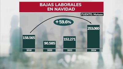Las bajas laborales en Navidad se disparan: un 60 % más que en los últimos seis años