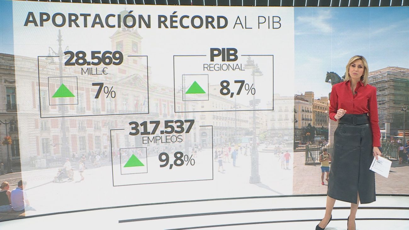 Récord en el turismo de la Comunidad de Madrid: aportó el 8,7% del PIB regional en 2025