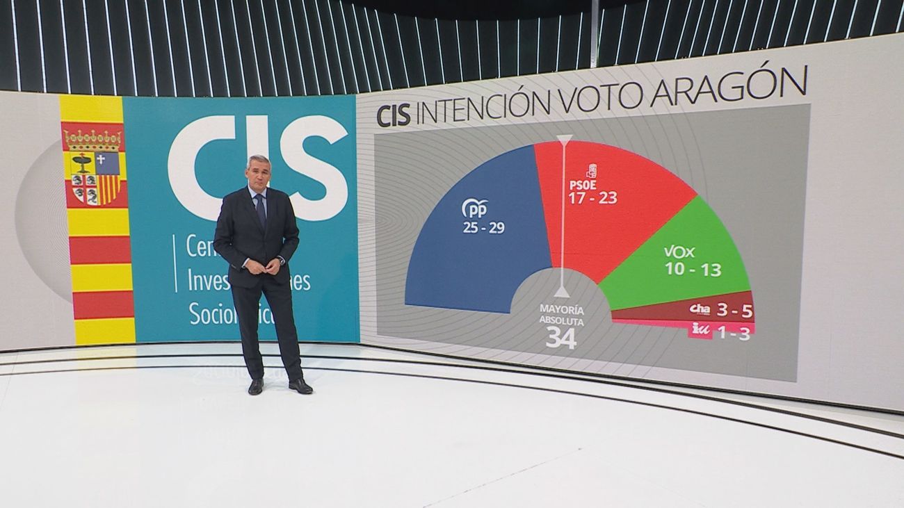 El PP volvería a necesitar a Vox en Aragón, según el CIS