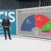 El PP volvería a necesitar a Vox en Aragón, según el CIS