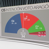 El PP volvería a necesitar a Vox en Aragón, según el CIS