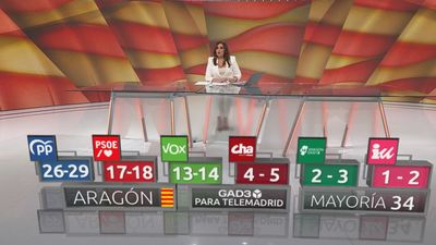 Sondeo GAD3 para Telemadrid: El PP ganaría en Aragón con 10 puntos de diferencia sobre el PSOE
