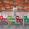 Sondeo GAD3 para Telemadrid: El PP ganaría en Aragón con 10 puntos de diferencia sobre el PSOE