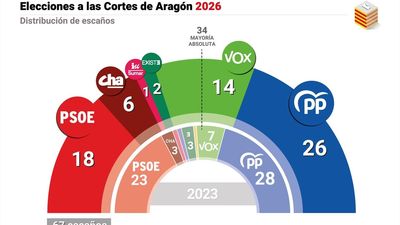 ¿Es Aragón el 'Ohio' de España anticipando el resultado de las elecciones generales?
