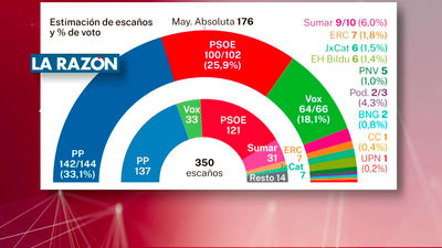 Dos nuevas encuestas recogen que el PSOE se  desplomaría hasta los 100  escaños