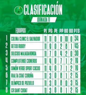 Clasificación / @DHIberdrola_
