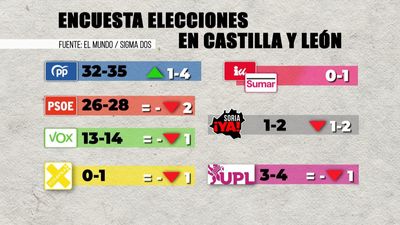 Elecciones en Castilla y León: el PP sube y Vox retrocede, según las encuestas