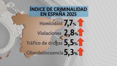 La criminalidad baja, pero los delitos como asesinatos o violaciones se encuentran anormalmente altos