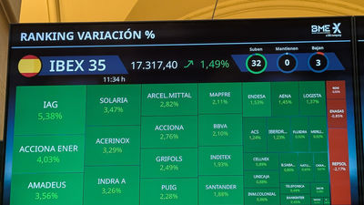 El Ibex 35 rebota un 2% al mediodía y recupera los 17.390 puntos tras las fuertes caídas por la tensión internacional