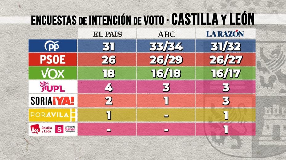 Últimas encuestas: El PP necesitará a Vox para gobernar en Castilla y León mientras el PSOE resiste