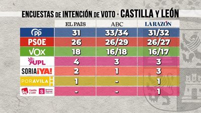 Últimas encuestas: El PP necesitará a Vox para gobernar en Castilla y León mientras el PSOE resiste