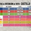 Últimas encuestas: El PP necesitará a Vox para gobernar en Castilla y León mientras el PSOE resiste
