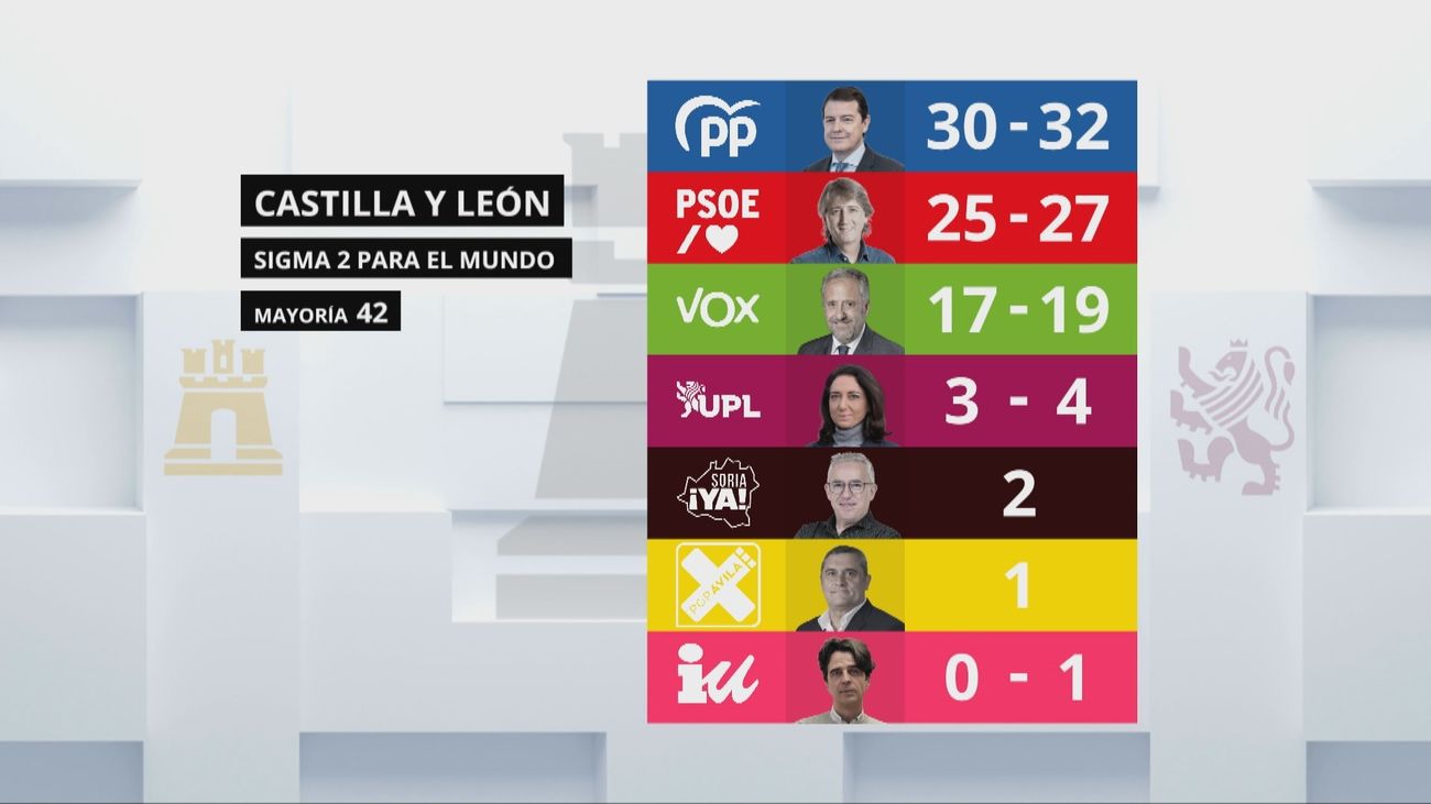 Los sondeos vaticinan que el PP seguirá necesitando a un Vox reforzado en Castilla y León