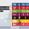 Los sondeos vaticinan que el PP seguirá necesitando a un Vox reforzado en Castilla y León