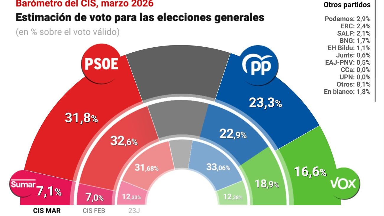 El PP recorta 1,2 puntos al PSOE y Vox se deja 2,3 según el CIS