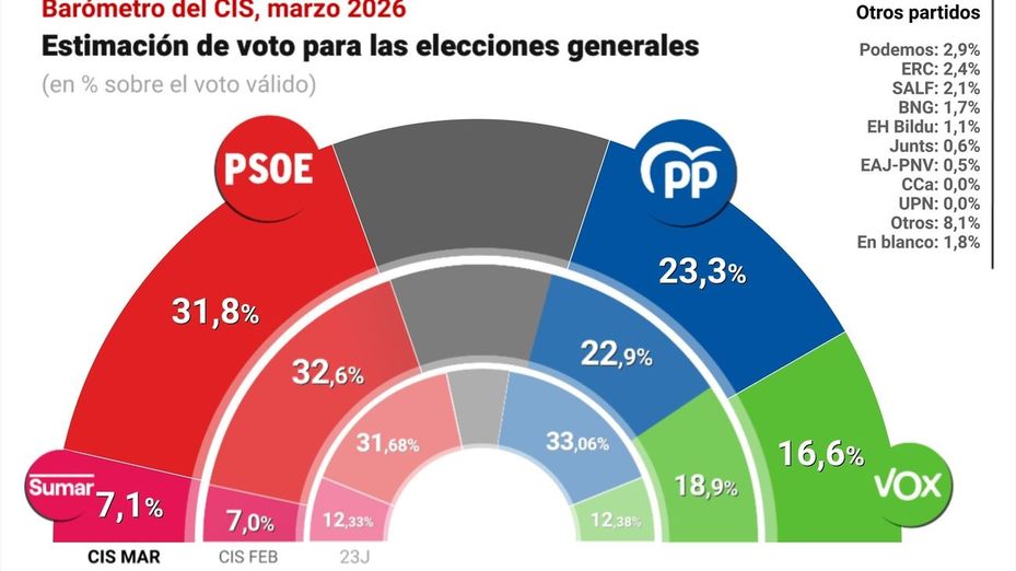 El PP recorta 1,2 puntos al PSOE y Vox se deja 2,3 según el CIS