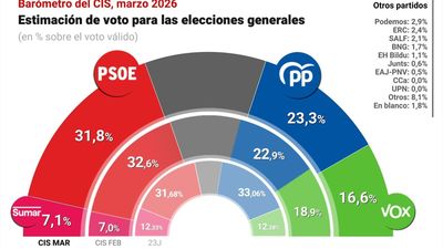 El PP recorta 1,2 puntos al PSOE y Vox se deja 2,3 según el CIS
