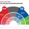 El PP recorta 1,2 puntos al PSOE y Vox se deja 2,3 según el CIS
