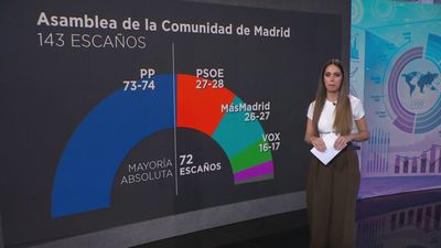 Ayuso y Almeida revalidarían su mayoría absoluta, según un sondeo de Sigma Dos