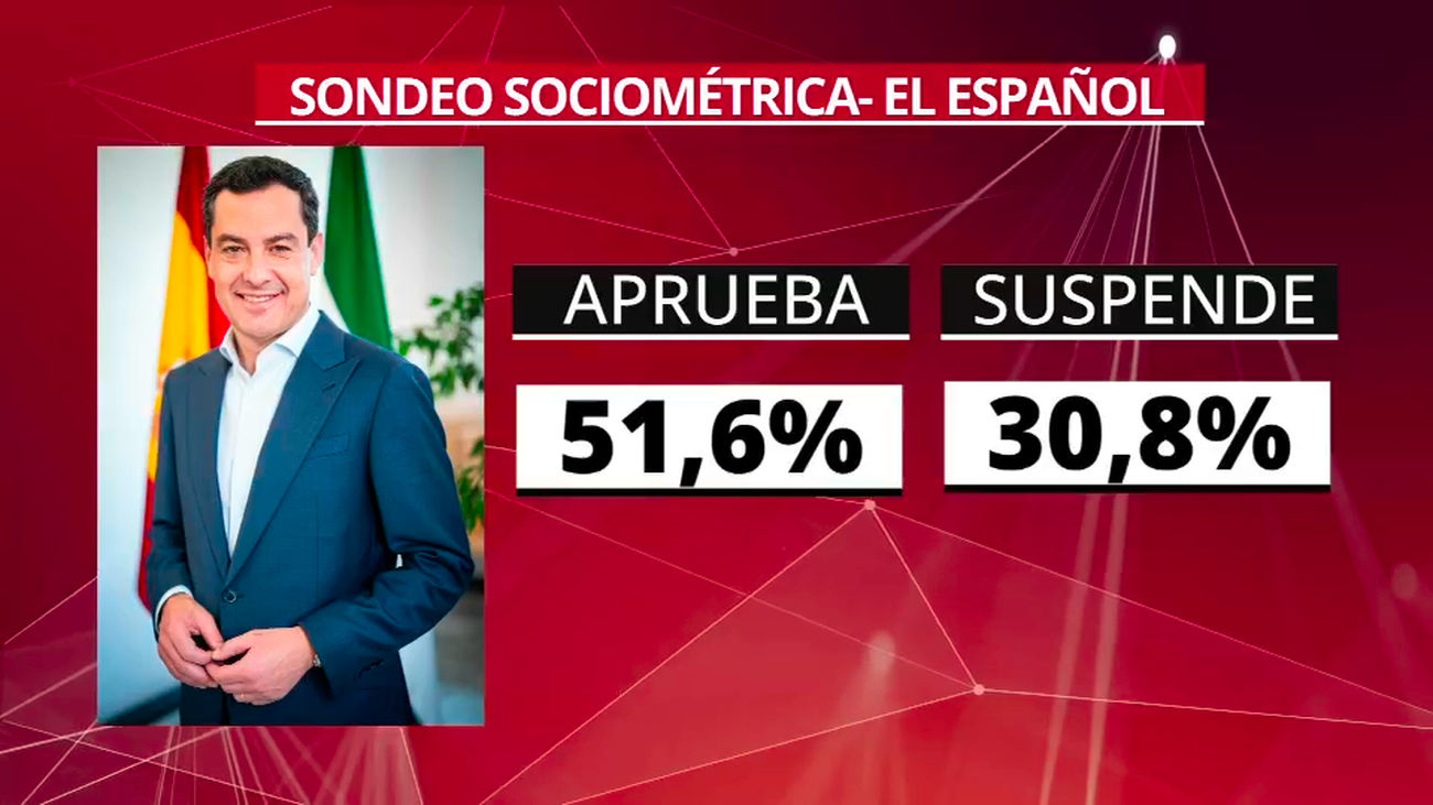 Un 51% de los andaluces aprueba la gestión de Juanma Moreno en Andalucía