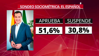 Un 51% de los andaluces aprueba la gestión de Juanma Moreno en Andalucía