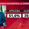 Un 51% de los andaluces aprueba la gestión de Juanma Moreno en Andalucía