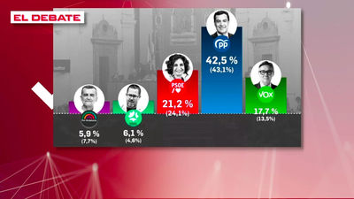 Las encuestas andaluzas apuntan a que el PP obtendría la mayoría absoluta