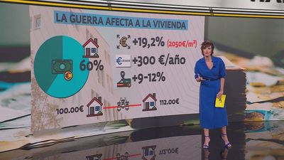 La guerra en Irán podría encarecer un 10% los costes de construcción y agrava la crisis de la vivienda