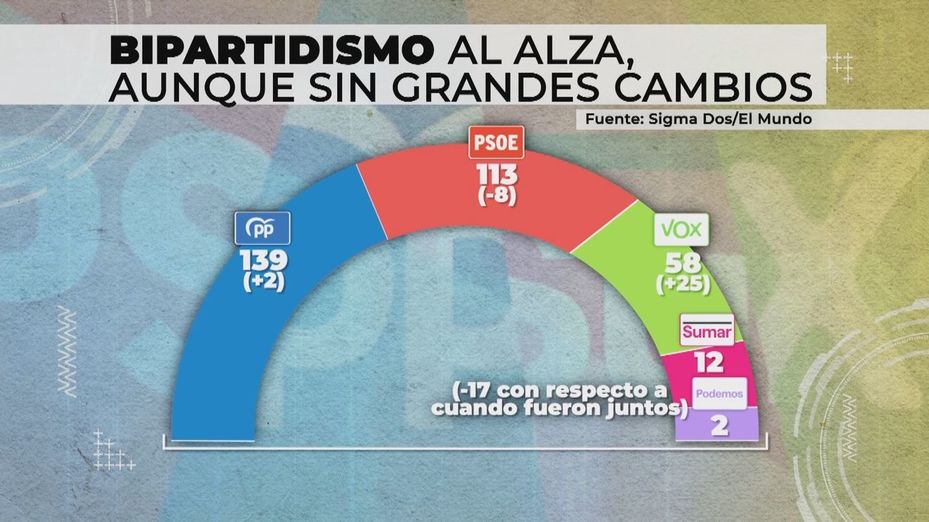 PP y PSOE recuperan terreno en las encuestas, Vox frena y la extrema izquierda sigue hundiéndose
