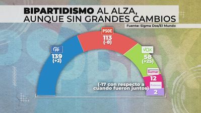 PP y PSOE recuperan terreno en las encuestas, Vox frena y la extrema izquierda sigue hundiéndose