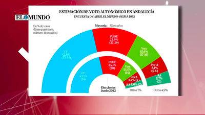 Juanma Moreno arranca la precampaña electoral rozando la mayoría absoluta