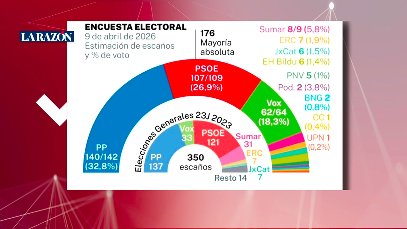 El PP ganaría las elecciones con unos 140 escaños y el PSOE se quedaría ...