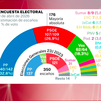 El PP ganaría las elecciones con unos 140 escaños y el PSOE se quedaría en los 109